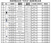 2023年西昌学院专升本拟录取名单 录取892人！