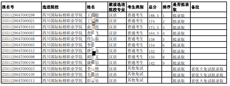四川国际标榜职业学院专升本录取名单