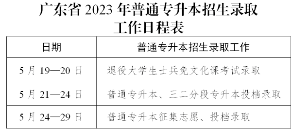 2023广东专升本退役士兵录取结果
