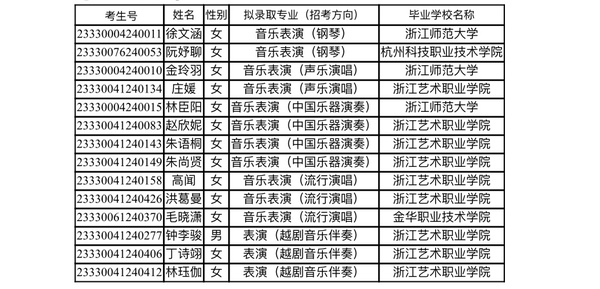 浙江音乐学院2023年“专升本”拟录取名单