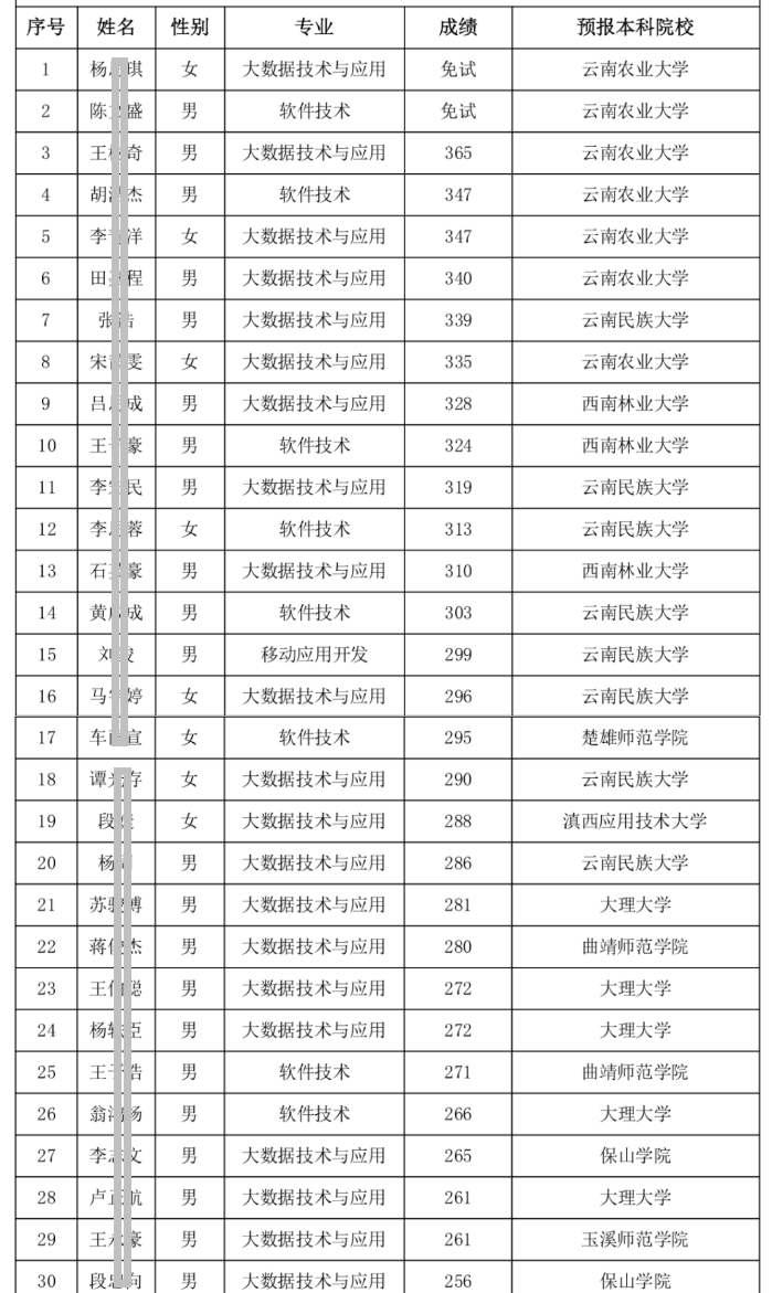 2023云南理工职业学院专升本名单