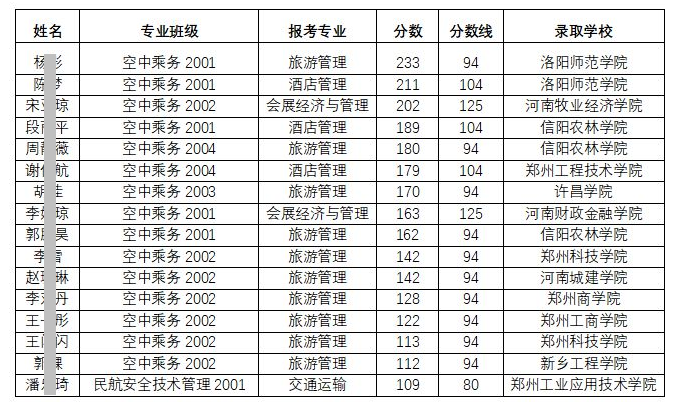2023信阳航空职业学院专升本录取名单