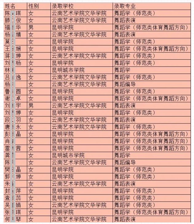 2023云南经济管理学院专升本院校录取名单