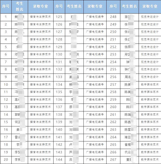 2023长江大学专升本录取名单
