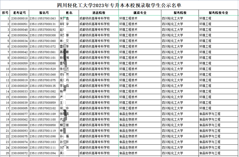 2023年四川轻化工大学专升本预录取名单公示