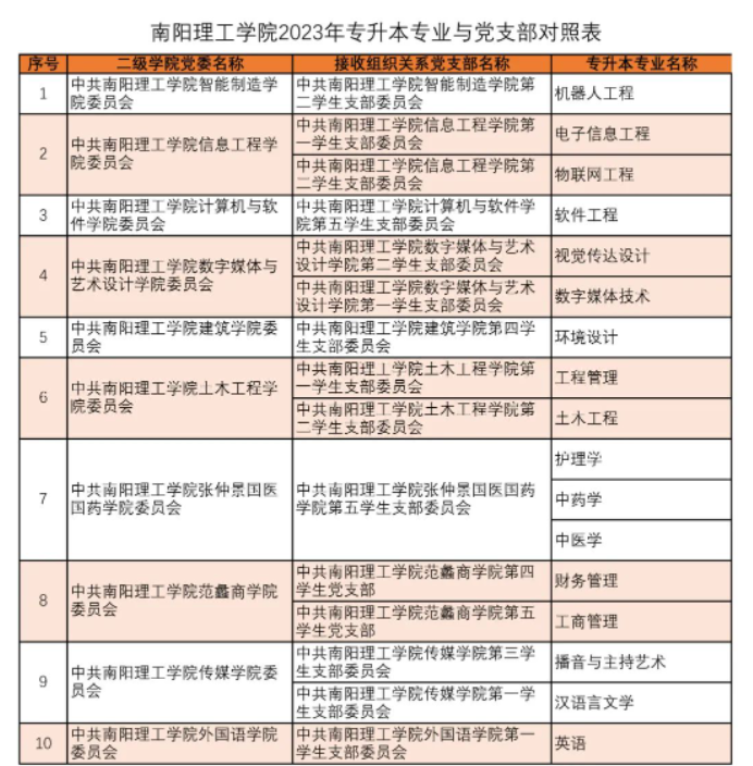 南阳理工学院2023年专升本专业与党支部对照表