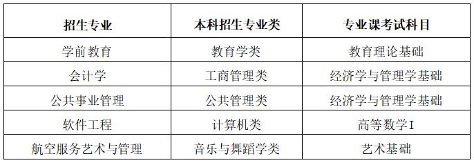 23年内蒙古师范大学专升本专业课考试科目