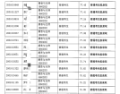 2023年四川电影电视学院专升本拟录取名单公示！