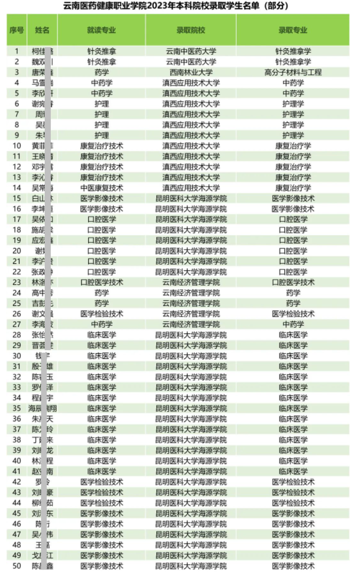 2023年云南医药健康职业学院专升本录取名单