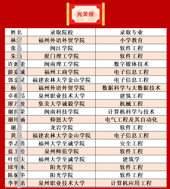 漳州理工职业学院2023年专升本录取名单