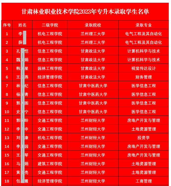 2023年甘肃林业职业技术学院专升本录取名单