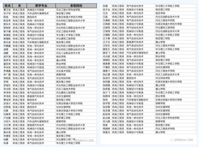 2023邯郸职业技术学院专升本机电系录取名单