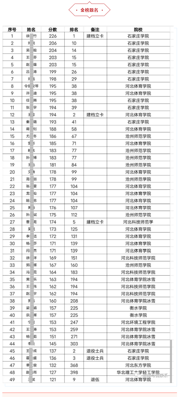 2023邯郸职业技术学院专升本运动系录取名单