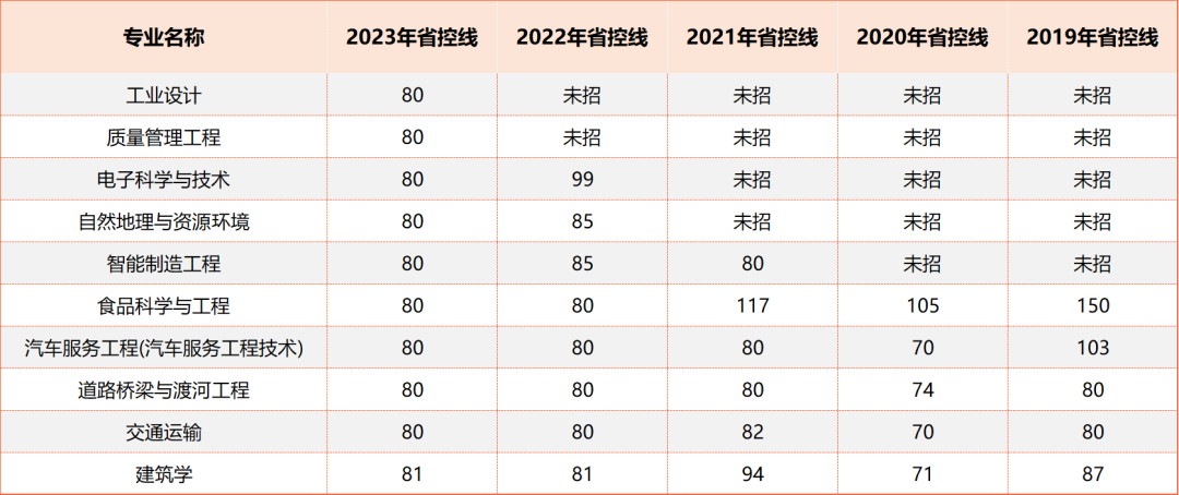 2023河南专升本低分专业