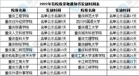 2023重庆专升本录取通知书什么时候发