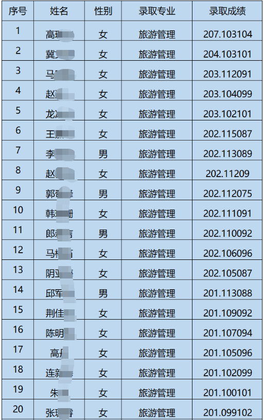2023晋中学院专升本录取名单