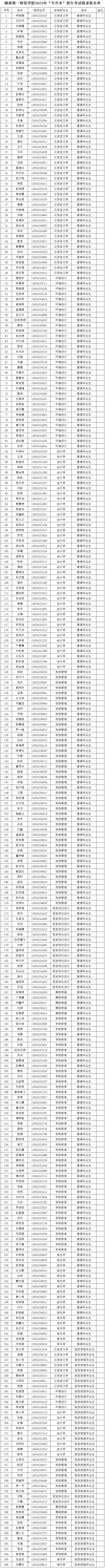 湖南第一师范学院2023年“专升本”招生考试拟录取名单