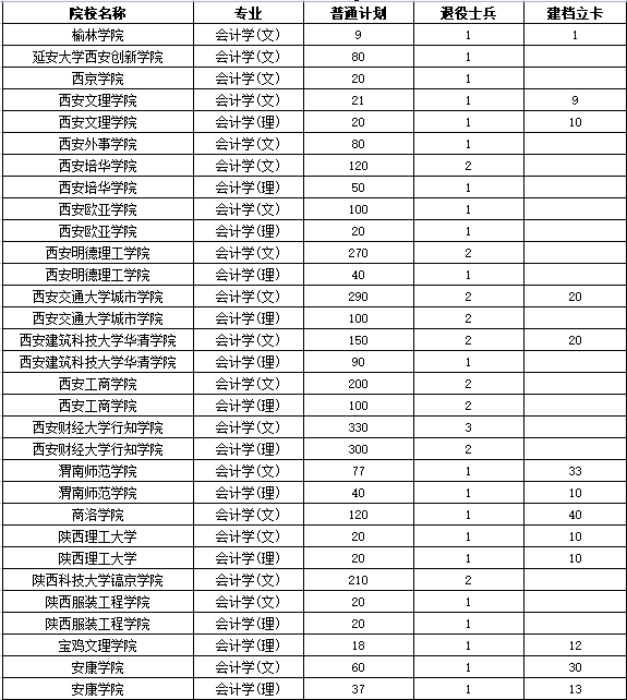 2023陕西专升本会计学最低分数线、学校名单！