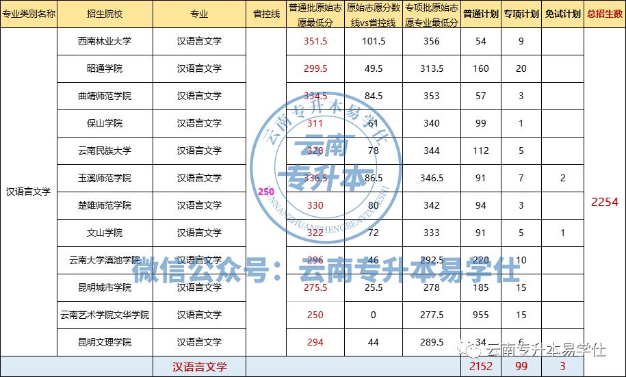 2023云南专升本汉语言文学招生人数