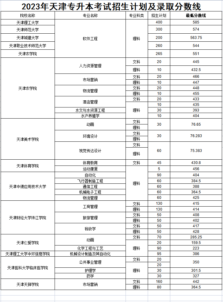 2023天津专升本专业计划、分数线