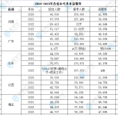 专升本录取率汇总 查看各省历年升本率！