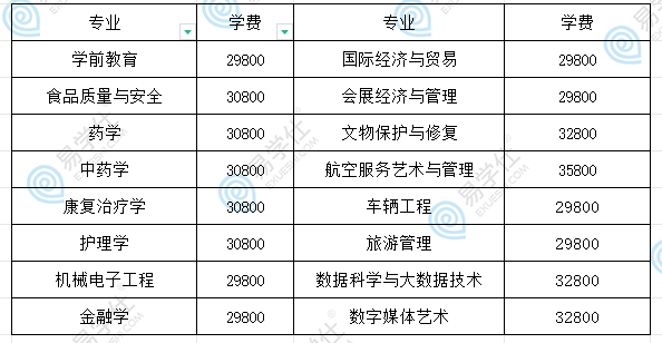 北京城市学院专升本学费2023年29800-35800元