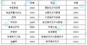 北京城市学院专升本学费2023年29800-35800元