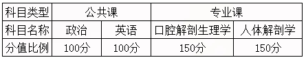 河北专升本口腔医学