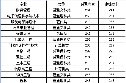 长江师范学院专升本分数线