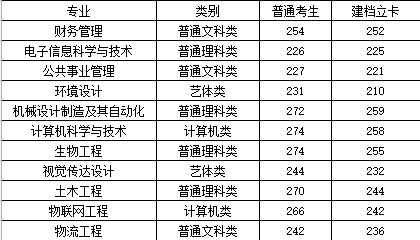 长江师范学院专升本分数线