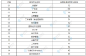 上海建桥学院专升本2023录取分数线大部分提高！