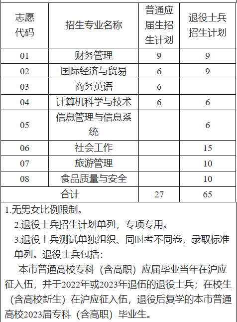 上海商学院专升本招生计划专业2023年