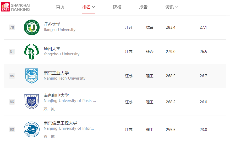 江苏专转本前十名学校是江苏大学、扬州大学、南京工业大学