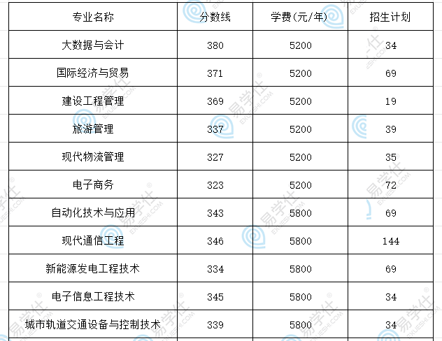 南京工业职业技术大学专转本2023分数、学费计划