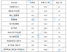 南京工业职业技术大学专转本2023分数、学费计划