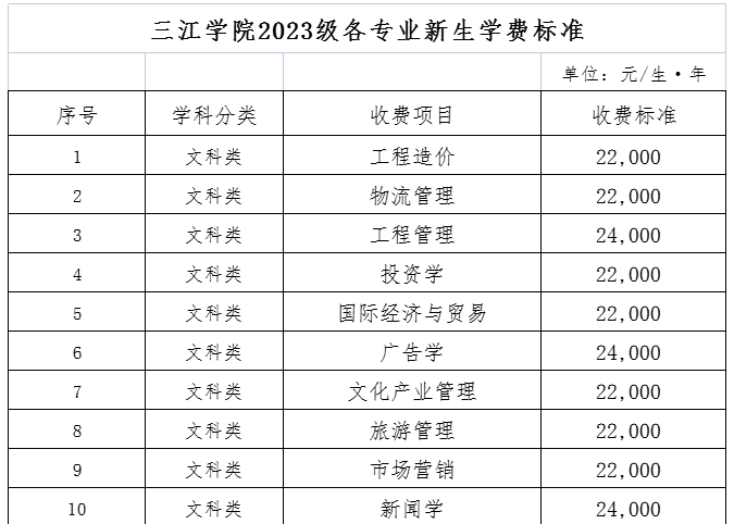 2023三江学院学费为17000元-28500元一年