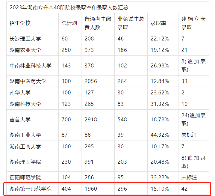2023湖南第一师范学院专升本录取率