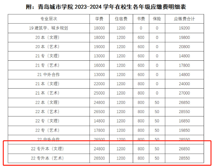 青岛城市学院专升本学费2023年24800/26500元
