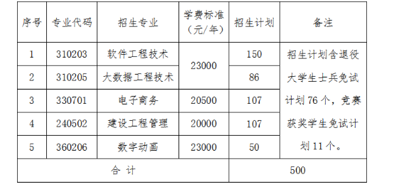 2023年湖南软件职业技术大学专升本招生计划
