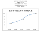 历年温州职业技术学院专升本率70%以上！