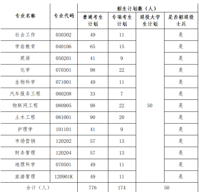 湖北文理学院专升本招生简章2023