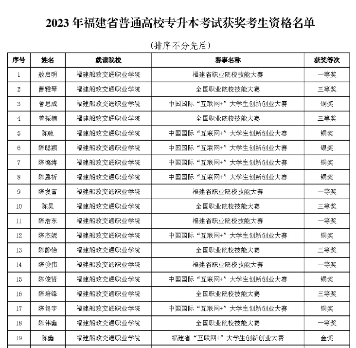 2023年福建省普通高校专升本考试获奖考生名单