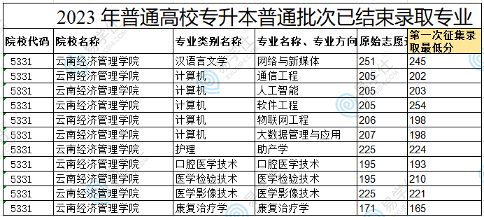2023云南经济管理学院专升本录取分数线