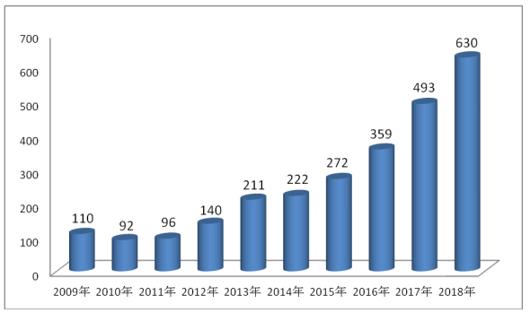 2009年-2018年浙江经贸职业技术学院专升本录取人数