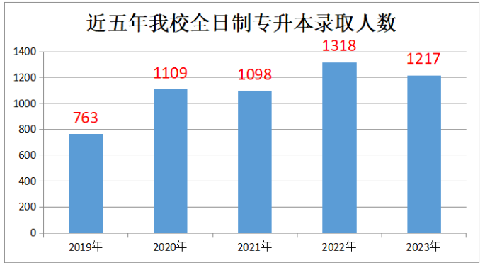 2019年-2023年浙江商业职业技术学院专升本录取人数