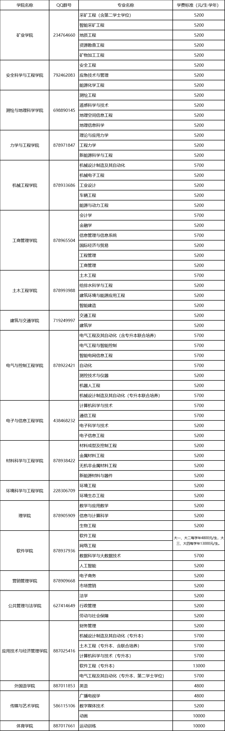 2023辽宁工程技术大学葫芦岛校区专升本学费