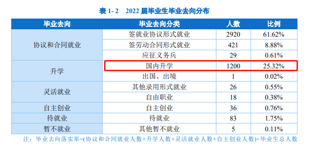 2022年杭州职业技术学院专升本上岸人数