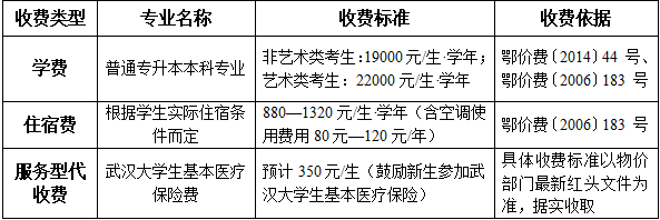 2023武汉工程大学邮电与信息工程 学院专升本