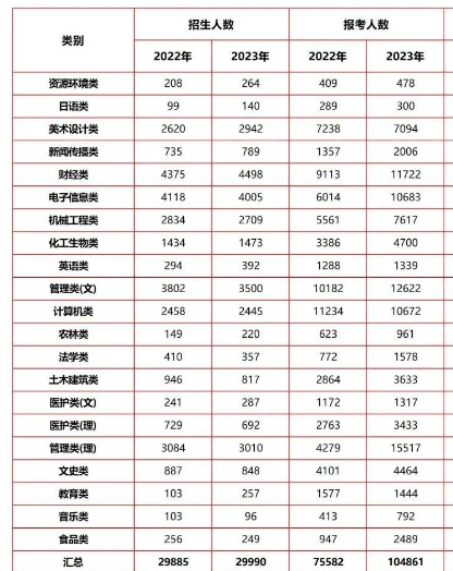 2022-2023年江苏专转本报考人数