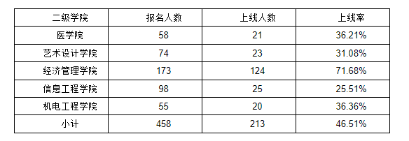 2019年衢州职业技术学院专升本率